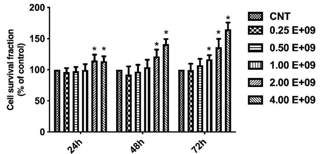 Grapefruit exosomes concentration-dependent effects on HaCaT cell viability at 24, 48, and 72 hours.